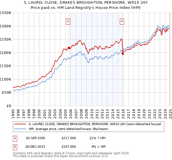 5, LAUREL CLOSE, DRAKES BROUGHTON, PERSHORE, WR10 2AY: Price paid vs HM Land Registry's House Price Index