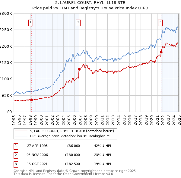 5, LAUREL COURT, RHYL, LL18 3TB: Price paid vs HM Land Registry's House Price Index