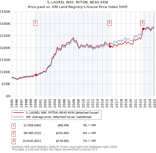 5, LAUREL WAY, RYTON, NE40 4XW: Price paid vs HM Land Registry's House Price Index