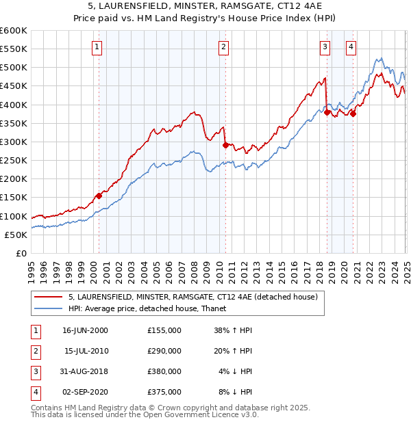 5, LAURENSFIELD, MINSTER, RAMSGATE, CT12 4AE: Price paid vs HM Land Registry's House Price Index