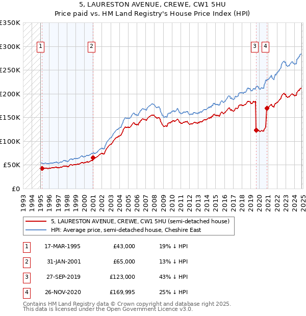 5, LAURESTON AVENUE, CREWE, CW1 5HU: Price paid vs HM Land Registry's House Price Index