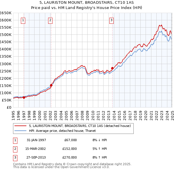 5, LAURISTON MOUNT, BROADSTAIRS, CT10 1AS: Price paid vs HM Land Registry's House Price Index