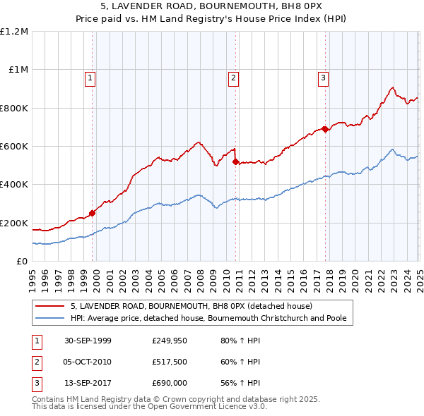 5, LAVENDER ROAD, BOURNEMOUTH, BH8 0PX: Price paid vs HM Land Registry's House Price Index