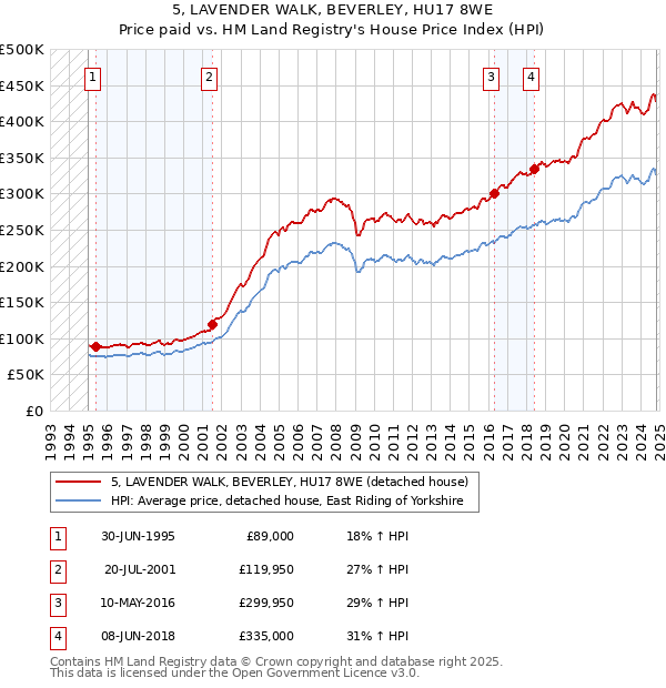 5, LAVENDER WALK, BEVERLEY, HU17 8WE: Price paid vs HM Land Registry's House Price Index