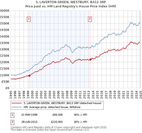 5, LAVERTON GREEN, WESTBURY, BA13 3RP: Price paid vs HM Land Registry's House Price Index