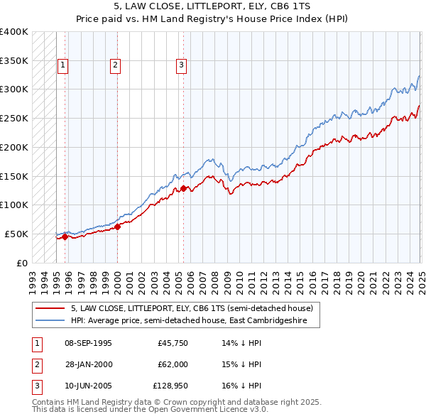 5, LAW CLOSE, LITTLEPORT, ELY, CB6 1TS: Price paid vs HM Land Registry's House Price Index