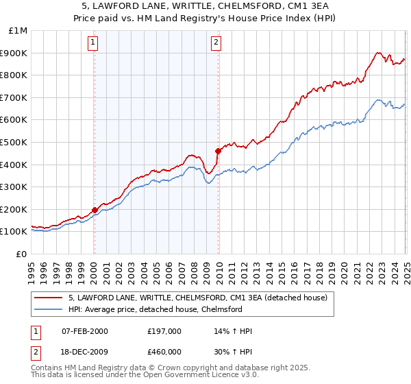 5, LAWFORD LANE, WRITTLE, CHELMSFORD, CM1 3EA: Price paid vs HM Land Registry's House Price Index