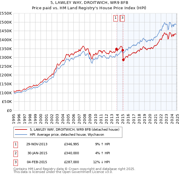 5, LAWLEY WAY, DROITWICH, WR9 8FB: Price paid vs HM Land Registry's House Price Index