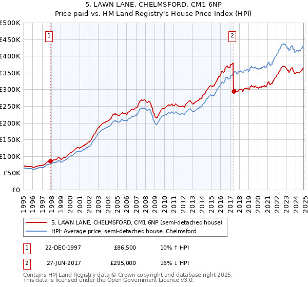 5, LAWN LANE, CHELMSFORD, CM1 6NP: Price paid vs HM Land Registry's House Price Index