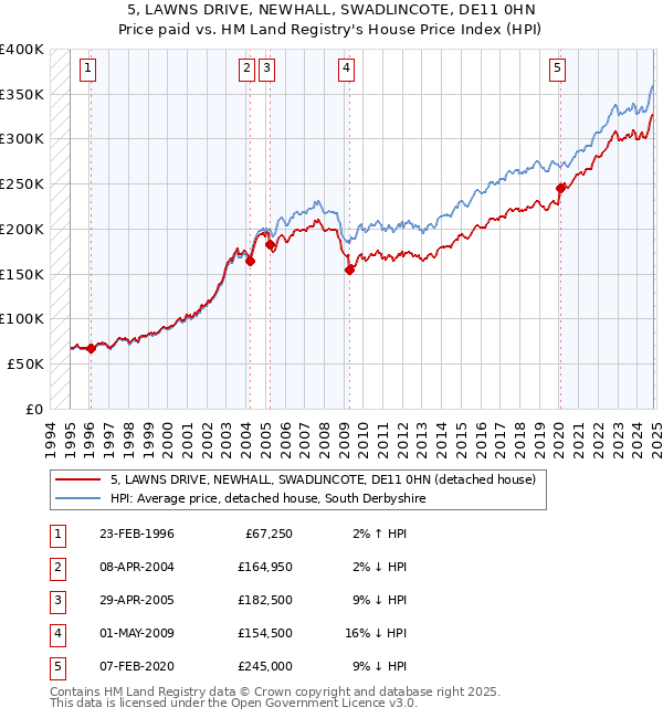 5, LAWNS DRIVE, NEWHALL, SWADLINCOTE, DE11 0HN: Price paid vs HM Land Registry's House Price Index