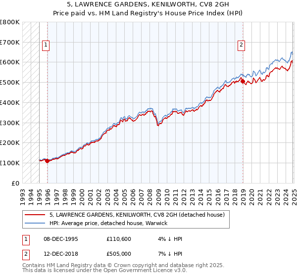 5, LAWRENCE GARDENS, KENILWORTH, CV8 2GH: Price paid vs HM Land Registry's House Price Index