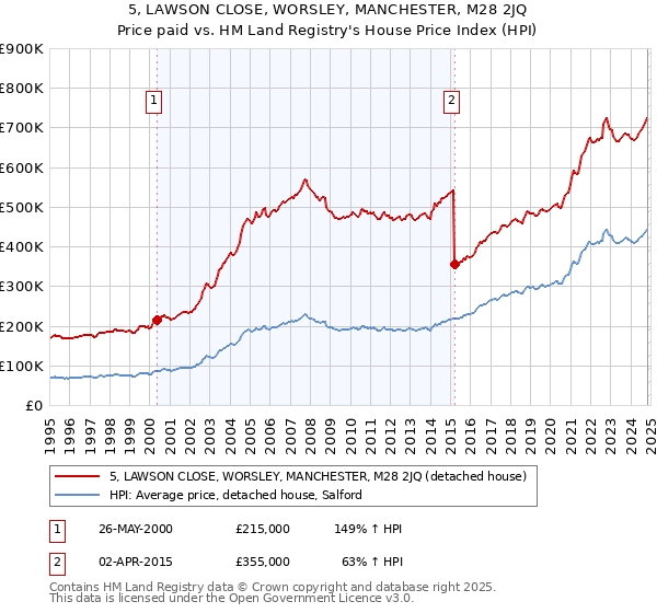 5, LAWSON CLOSE, WORSLEY, MANCHESTER, M28 2JQ: Price paid vs HM Land Registry's House Price Index