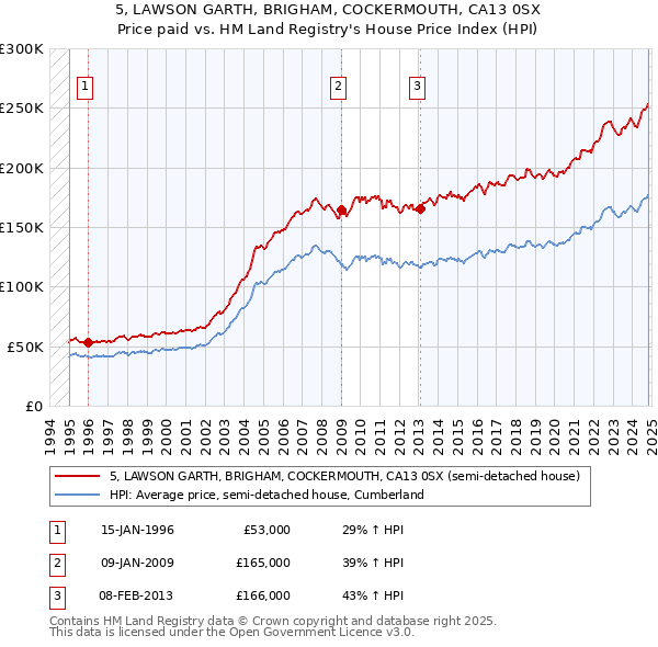 5, LAWSON GARTH, BRIGHAM, COCKERMOUTH, CA13 0SX: Price paid vs HM Land Registry's House Price Index