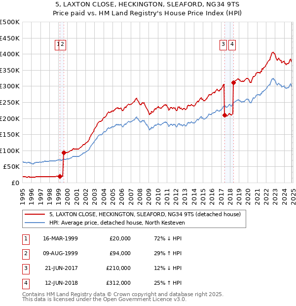 5, LAXTON CLOSE, HECKINGTON, SLEAFORD, NG34 9TS: Price paid vs HM Land Registry's House Price Index