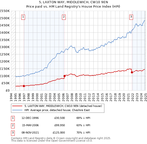 5, LAXTON WAY, MIDDLEWICH, CW10 9EN: Price paid vs HM Land Registry's House Price Index