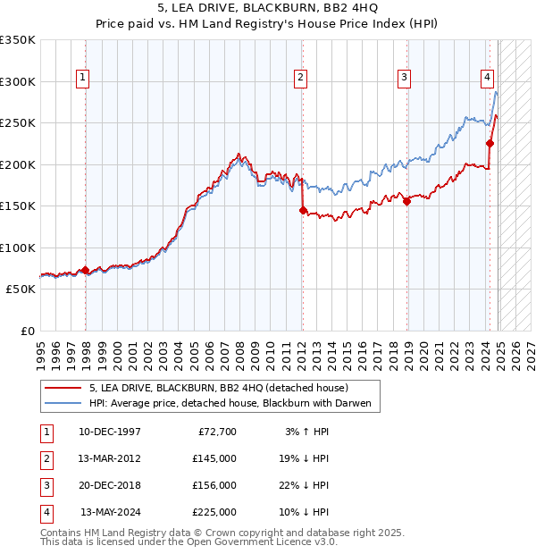 5, LEA DRIVE, BLACKBURN, BB2 4HQ: Price paid vs HM Land Registry's House Price Index