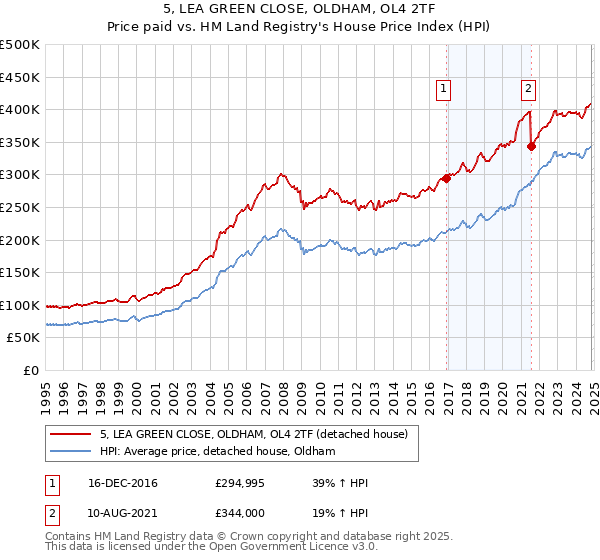 5, LEA GREEN CLOSE, OLDHAM, OL4 2TF: Price paid vs HM Land Registry's House Price Index