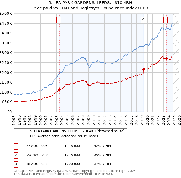 5, LEA PARK GARDENS, LEEDS, LS10 4RH: Price paid vs HM Land Registry's House Price Index