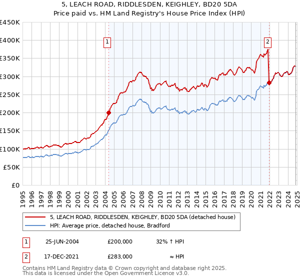 5, LEACH ROAD, RIDDLESDEN, KEIGHLEY, BD20 5DA: Price paid vs HM Land Registry's House Price Index