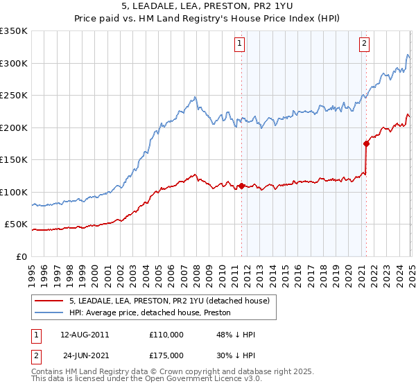 5, LEADALE, LEA, PRESTON, PR2 1YU: Price paid vs HM Land Registry's House Price Index