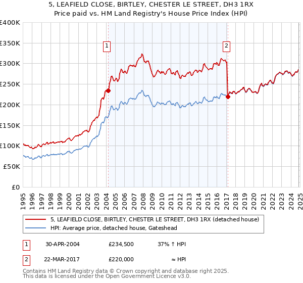 5, LEAFIELD CLOSE, BIRTLEY, CHESTER LE STREET, DH3 1RX: Price paid vs HM Land Registry's House Price Index