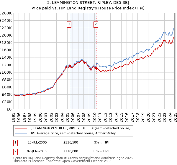 5, LEAMINGTON STREET, RIPLEY, DE5 3BJ: Price paid vs HM Land Registry's House Price Index