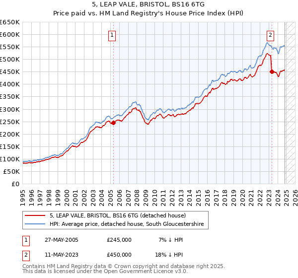 5, LEAP VALE, BRISTOL, BS16 6TG: Price paid vs HM Land Registry's House Price Index