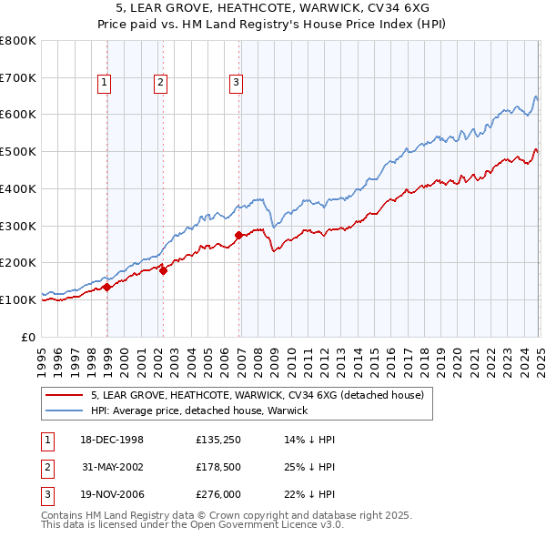 5, LEAR GROVE, HEATHCOTE, WARWICK, CV34 6XG: Price paid vs HM Land Registry's House Price Index