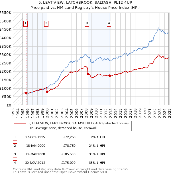 5, LEAT VIEW, LATCHBROOK, SALTASH, PL12 4UP: Price paid vs HM Land Registry's House Price Index