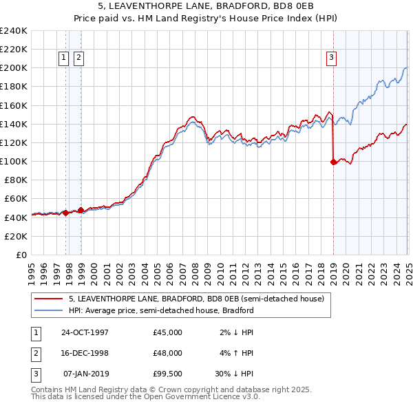 5, LEAVENTHORPE LANE, BRADFORD, BD8 0EB: Price paid vs HM Land Registry's House Price Index