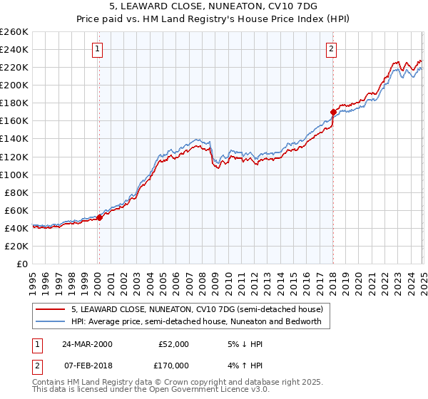 5, LEAWARD CLOSE, NUNEATON, CV10 7DG: Price paid vs HM Land Registry's House Price Index