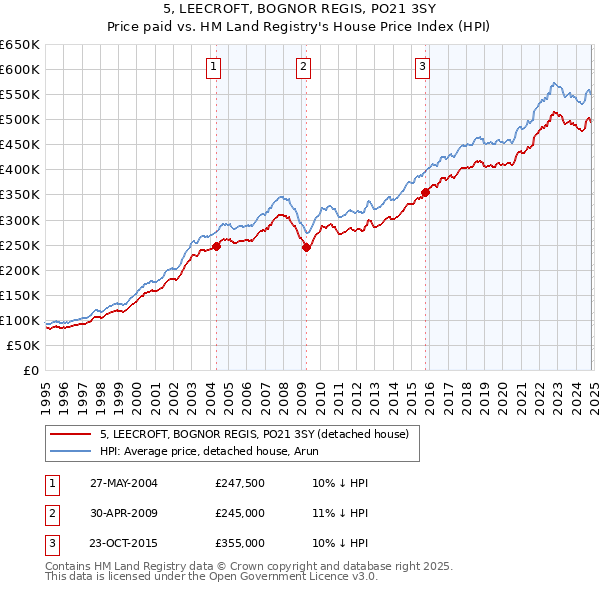 5, LEECROFT, BOGNOR REGIS, PO21 3SY: Price paid vs HM Land Registry's House Price Index