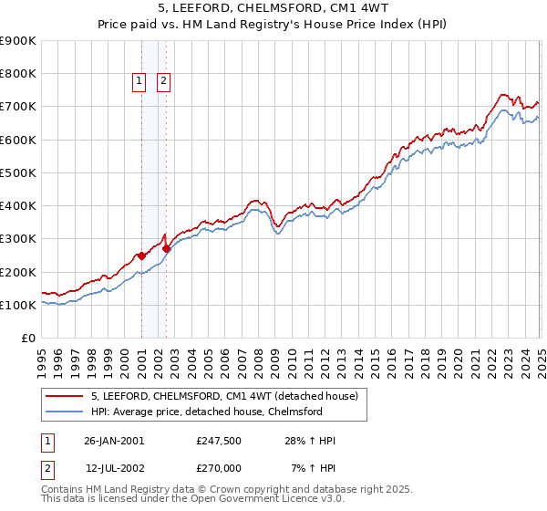 5, LEEFORD, CHELMSFORD, CM1 4WT: Price paid vs HM Land Registry's House Price Index