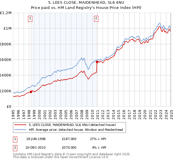 5, LEES CLOSE, MAIDENHEAD, SL6 4NU: Price paid vs HM Land Registry's House Price Index