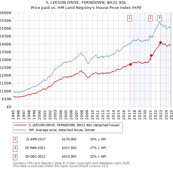 5, LEESON DRIVE, FERNDOWN, BH22 9QL: Price paid vs HM Land Registry's House Price Index