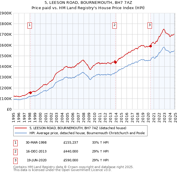 5, LEESON ROAD, BOURNEMOUTH, BH7 7AZ: Price paid vs HM Land Registry's House Price Index