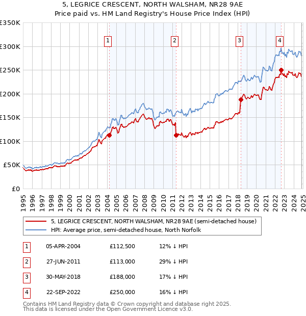 5, LEGRICE CRESCENT, NORTH WALSHAM, NR28 9AE: Price paid vs HM Land Registry's House Price Index