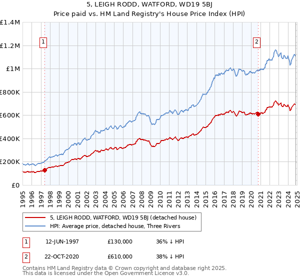 5, LEIGH RODD, WATFORD, WD19 5BJ: Price paid vs HM Land Registry's House Price Index