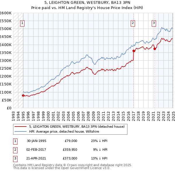 5, LEIGHTON GREEN, WESTBURY, BA13 3PN: Price paid vs HM Land Registry's House Price Index