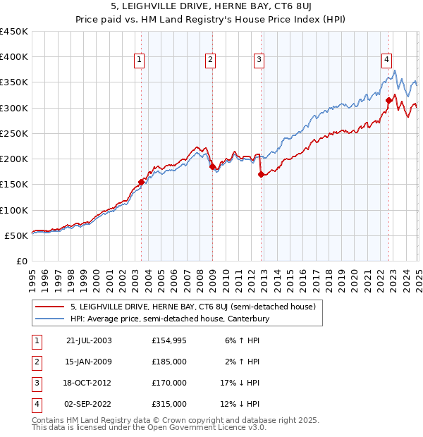 5, LEIGHVILLE DRIVE, HERNE BAY, CT6 8UJ: Price paid vs HM Land Registry's House Price Index