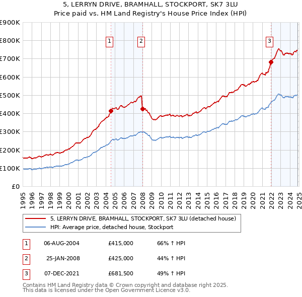 5, LERRYN DRIVE, BRAMHALL, STOCKPORT, SK7 3LU: Price paid vs HM Land Registry's House Price Index