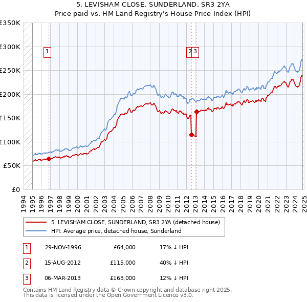 5, LEVISHAM CLOSE, SUNDERLAND, SR3 2YA: Price paid vs HM Land Registry's House Price Index