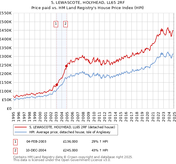 5, LEWASCOTE, HOLYHEAD, LL65 2RF: Price paid vs HM Land Registry's House Price Index