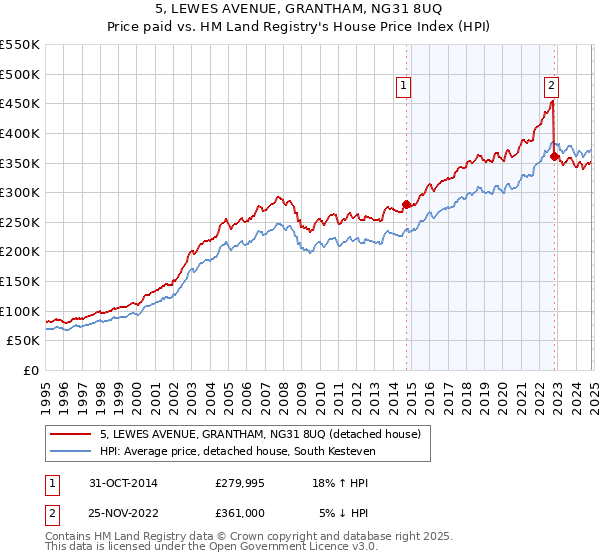 5, LEWES AVENUE, GRANTHAM, NG31 8UQ: Price paid vs HM Land Registry's House Price Index