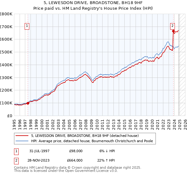 5, LEWESDON DRIVE, BROADSTONE, BH18 9HF: Price paid vs HM Land Registry's House Price Index