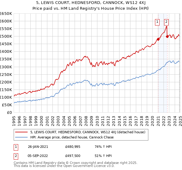 5, LEWIS COURT, HEDNESFORD, CANNOCK, WS12 4XJ: Price paid vs HM Land Registry's House Price Index