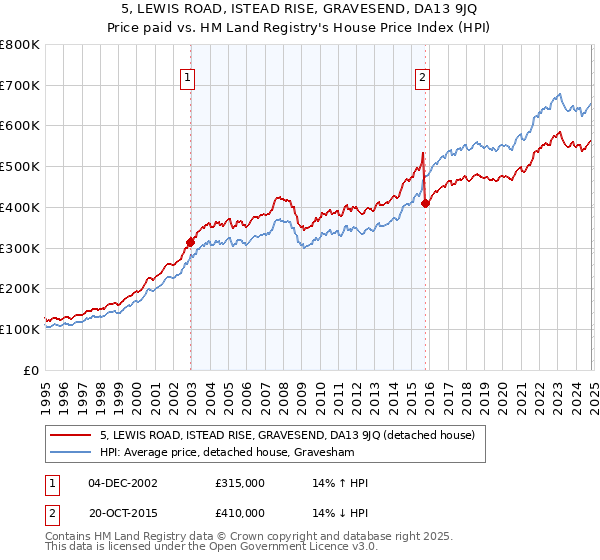 5, LEWIS ROAD, ISTEAD RISE, GRAVESEND, DA13 9JQ: Price paid vs HM Land Registry's House Price Index