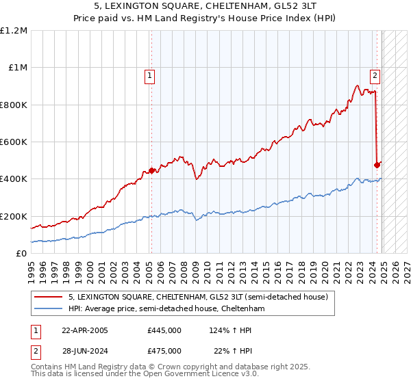 5, LEXINGTON SQUARE, CHELTENHAM, GL52 3LT: Price paid vs HM Land Registry's House Price Index