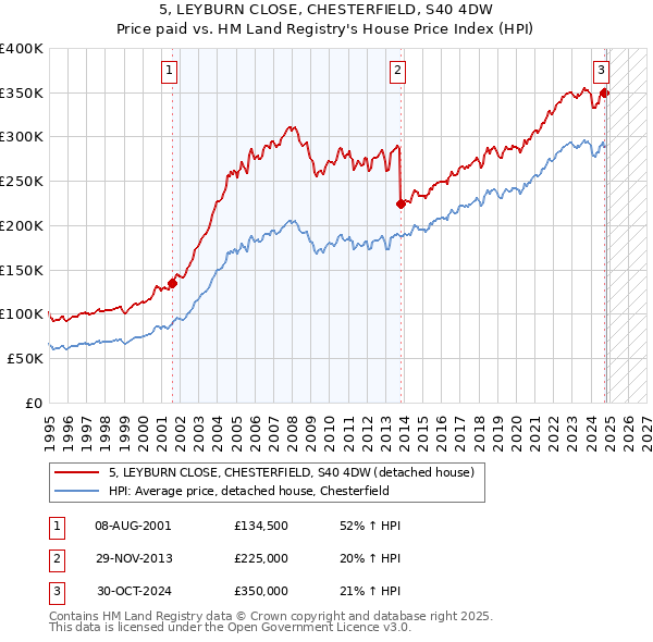 5, LEYBURN CLOSE, CHESTERFIELD, S40 4DW: Price paid vs HM Land Registry's House Price Index