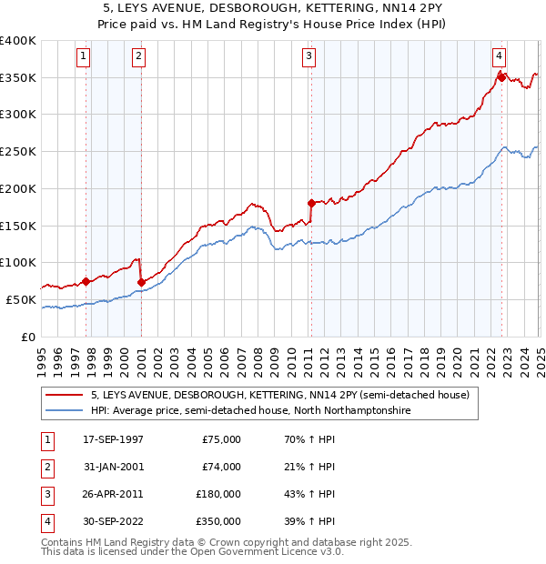 5, LEYS AVENUE, DESBOROUGH, KETTERING, NN14 2PY: Price paid vs HM Land Registry's House Price Index